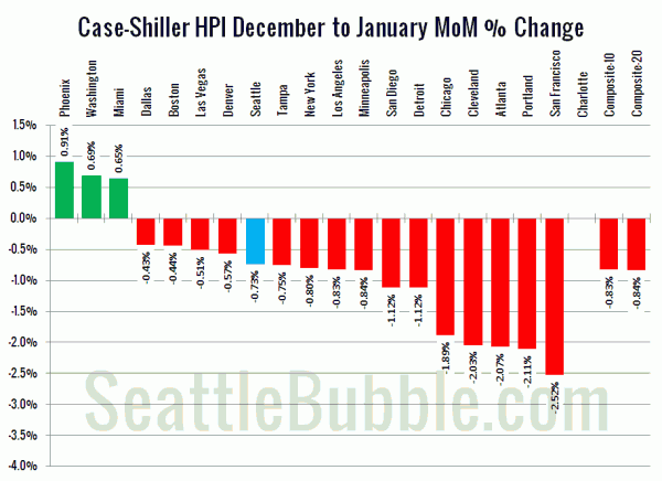 Case-Shiller HPI: Month-to-Month