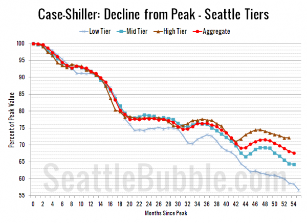 Case-Shiller: Decline from Peak - Seattle Tiers