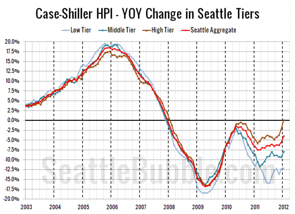 Case-Shiller HPI - YOY Change in Seattle Tiers