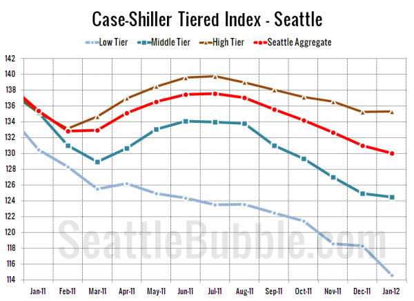 Case-Shiller Tiered Index - Seattle