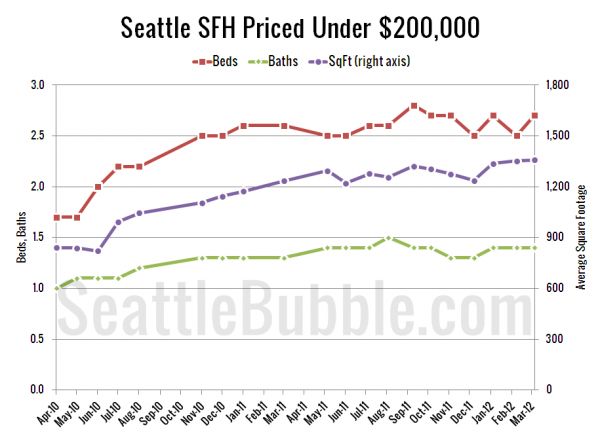 Seattle's Cheapest Homes: Stat Trends