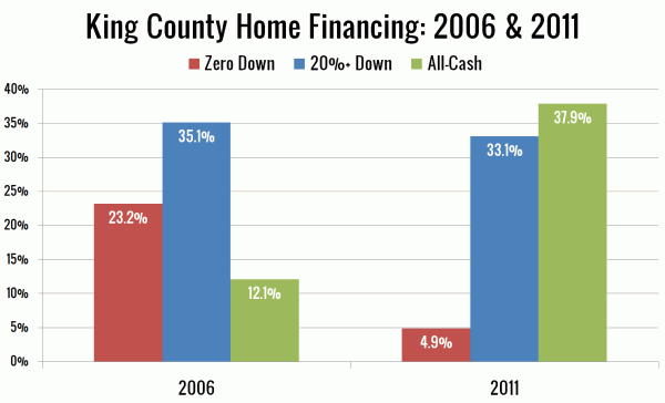 King County Home Financing: 2006 & 2011