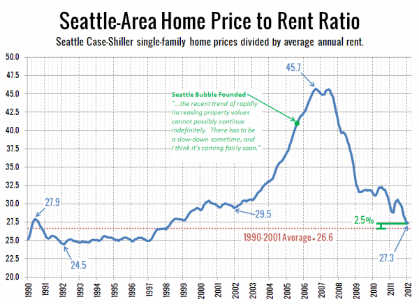 Seattle Price to Rent Ratio