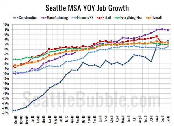 Seattle-Area YOY Job Gains / Losses