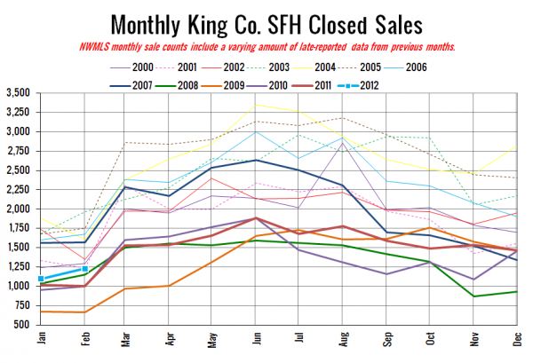 King County SFH Closed Sales