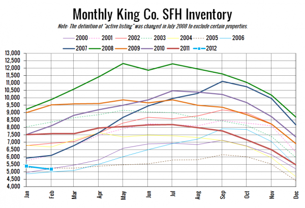 King County SFH Inventory