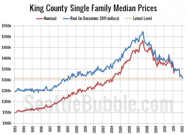 King County Single Family Median Prices