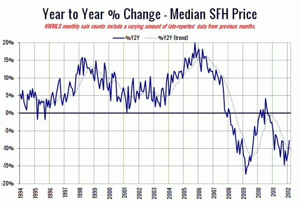 King County SFH YOY Price Change