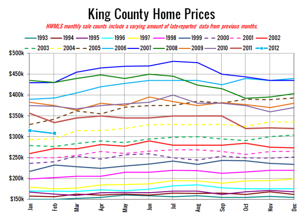 King County SFH Prices