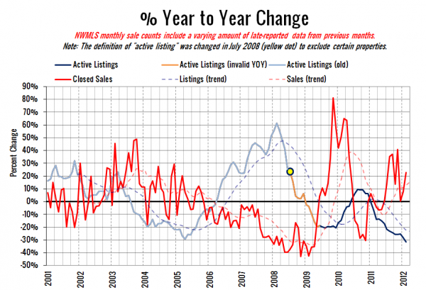 King County Supply vs Demand % Change YOY