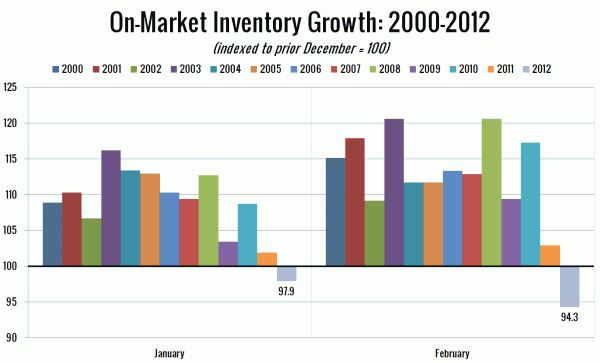 On-Market Inventory Growth: 2000-2012