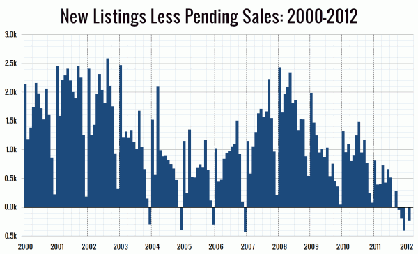 New Listings Less Pending Sales: 2000-2012