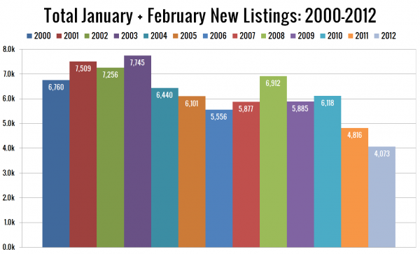 Total Jan. + Feb. New Listings: 2000-2012