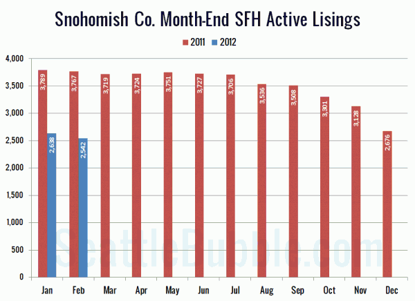 Snohomish County SFH Active Listings