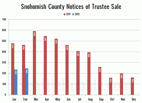 Snohomish County Notices of Trustee Sale