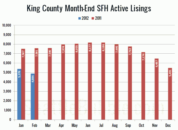 King County SFH Active Listings