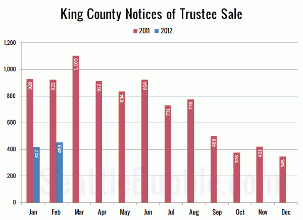 King County Notices of Trustee Sale