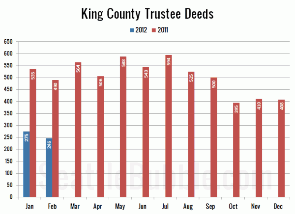 King County Trustee Deeds