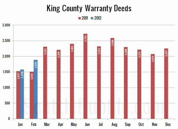 King County Warranty Deeds