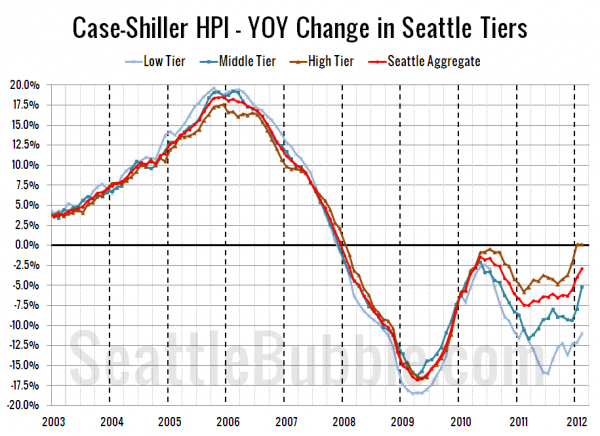 Case-Shiller HPI - YOY Change in Seattle Tiers