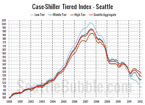 Case-Shiller Tiered Index - Seattle