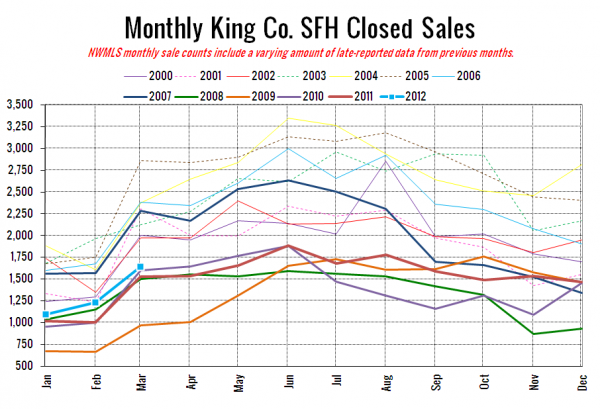 King County SFH Closed Sales