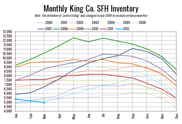 King County SFH Inventory