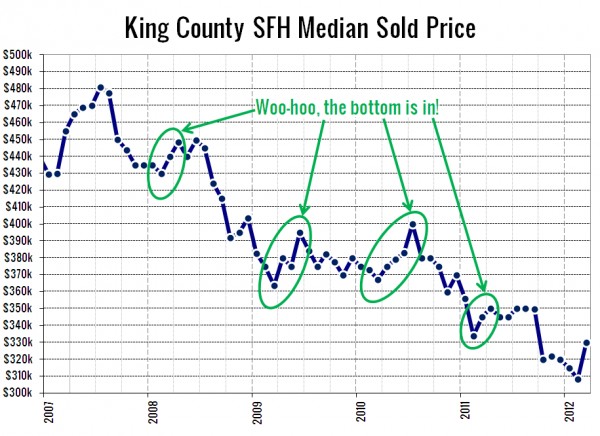 King County SFH Median Sale Price