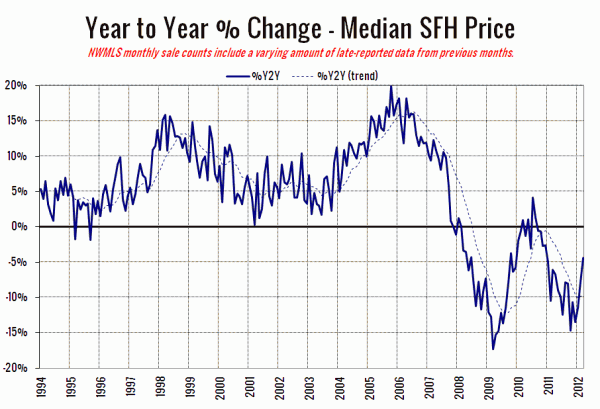 King County SFH YOY Price Change