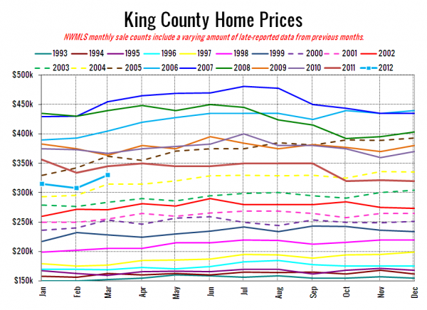 King County SFH Prices