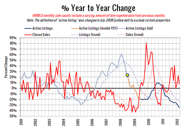 King County Supply vs Demand % Change YOY