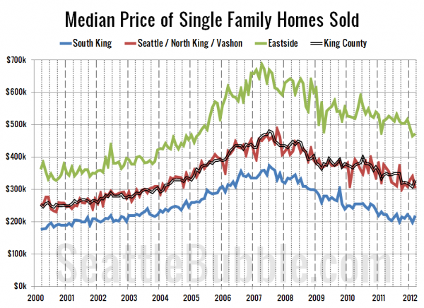 Median Price of Single Family Homes Sold