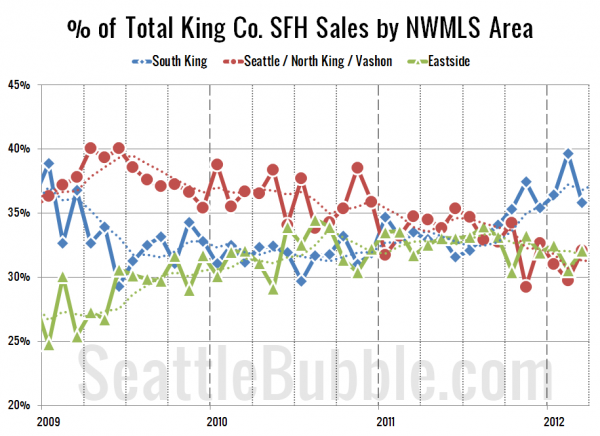 % of Total King Co. SFH Sales by NWMLS Area