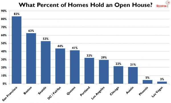 What Percent of Homes Hold an Open House?