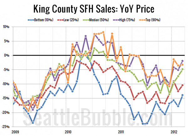 King County SFH Sales: YoY Price