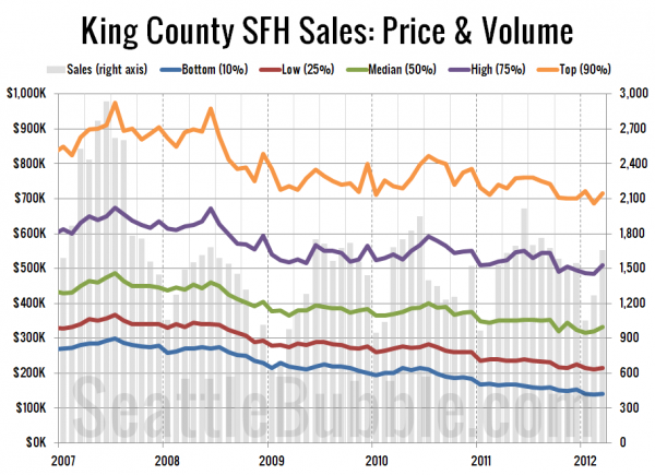 King County SFH Sales: Price & Volume