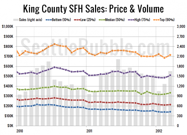 King County SFH Sales: Price & Volume