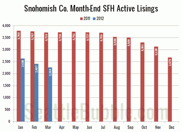 Snohomish County SFH Active Listings