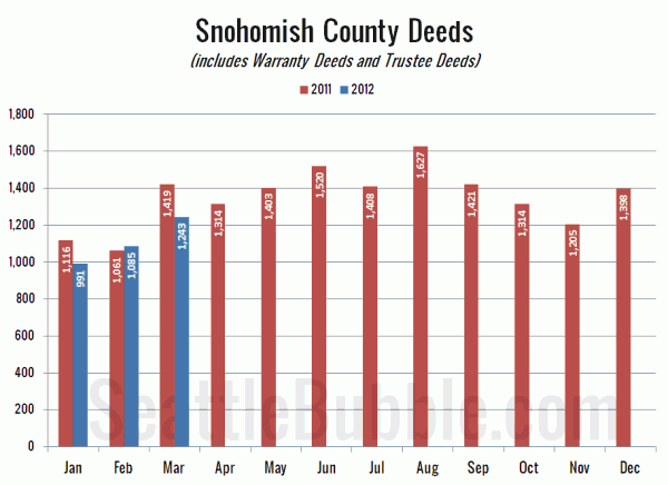 Snohomish County Deeds