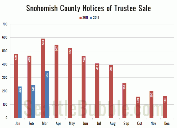 Snohomish County Notices of Trustee Sale