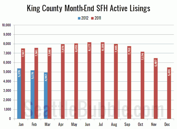 King County SFH Active Listings