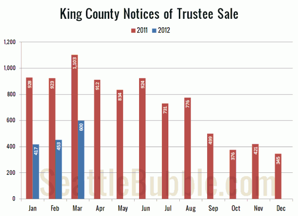 King County Notices of Trustee Sale