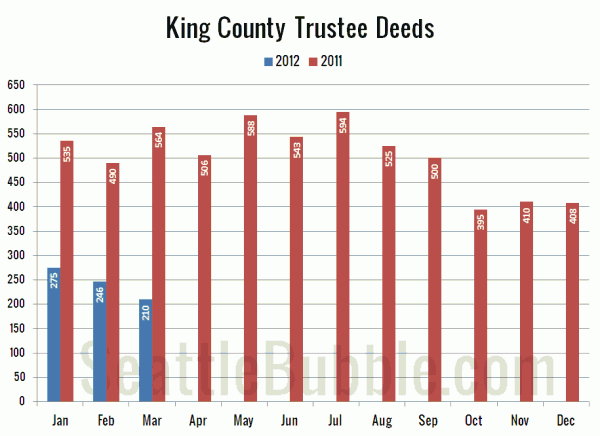 King County Trustee Deeds