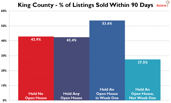 King County - Percent of Listings Sold Within 90 Days