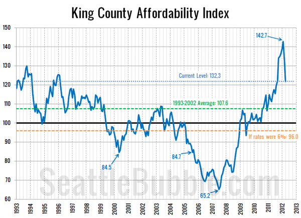 King County Affordability Index