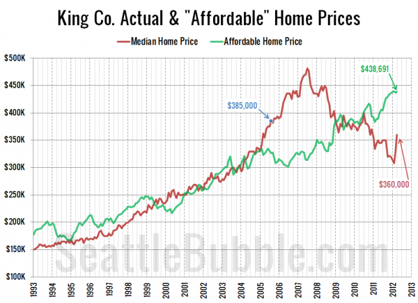 King Co. Actual & "Affordable" Home Prices
