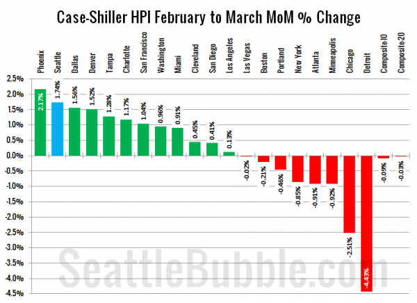 Case-Shiller HPI: Month-to-Month