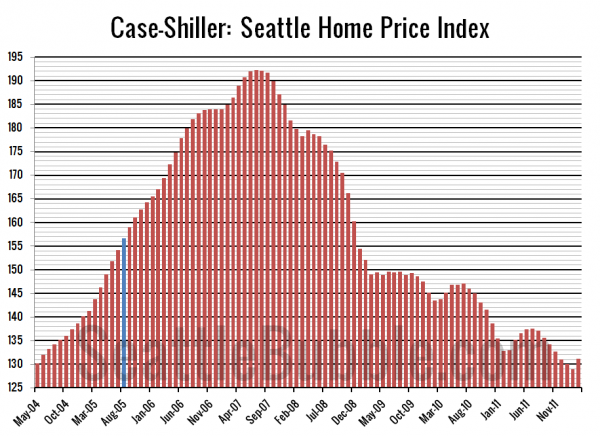 Case-Shiller: Seattle Home Price Index