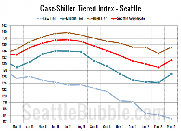 Case-Shiller Tiered Index - Seattle