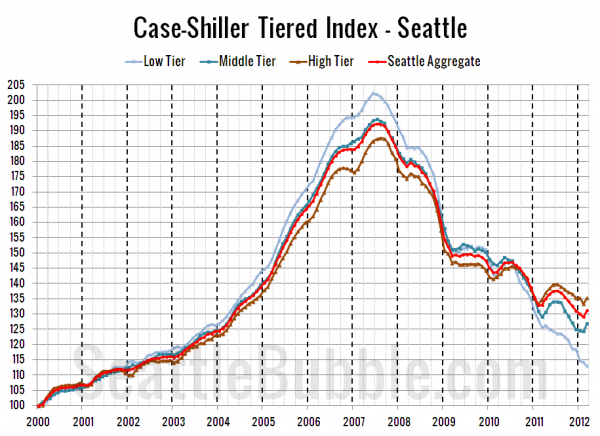 Case-Shiller Tiered Index - Seattle